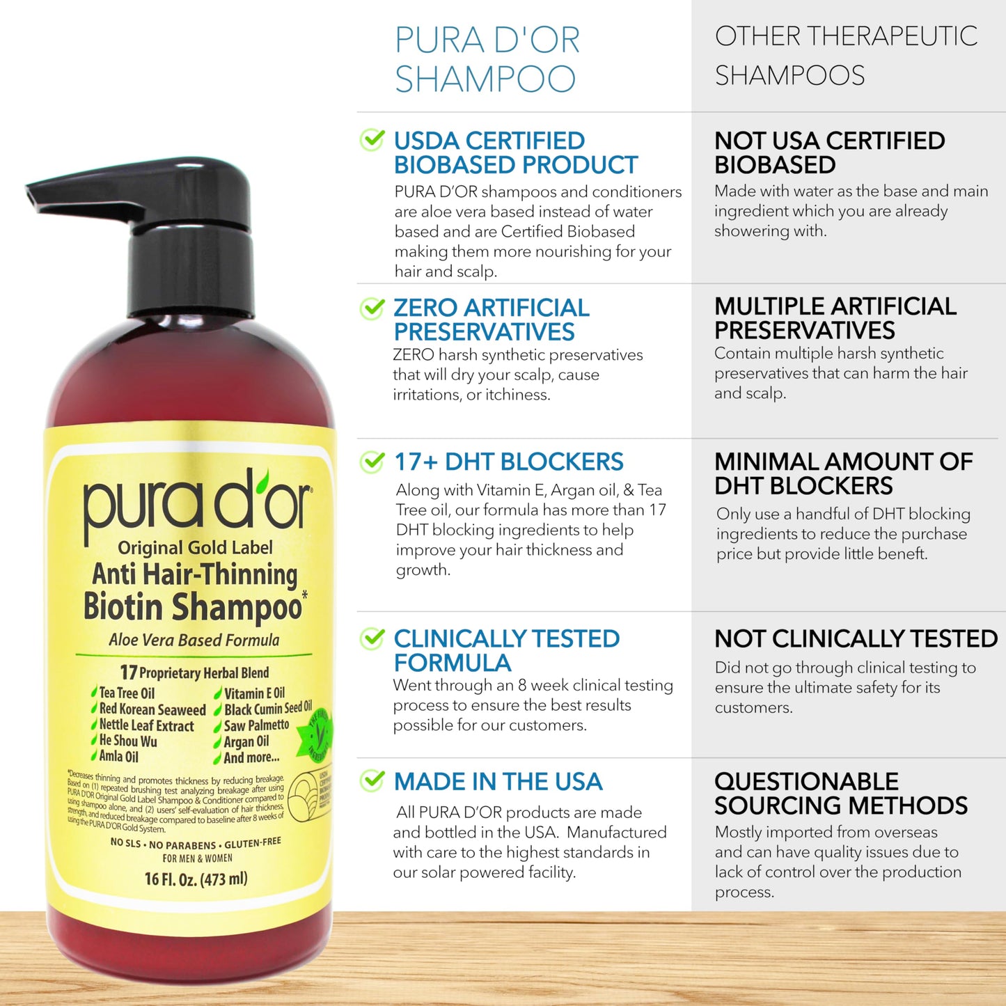 PURA D'OR Anti-Thinning Biotin Shampoo & Deep Moisturizing Conditioner Original Gold Label Set (16oz x2) Natural Earthy Scent, CLINICALLY TESTED Effective Results, DHT Blocker Thickening, Women & Men